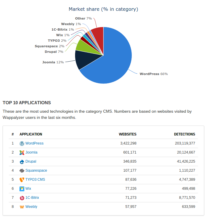 CMS más utilizamos según wappalyzer